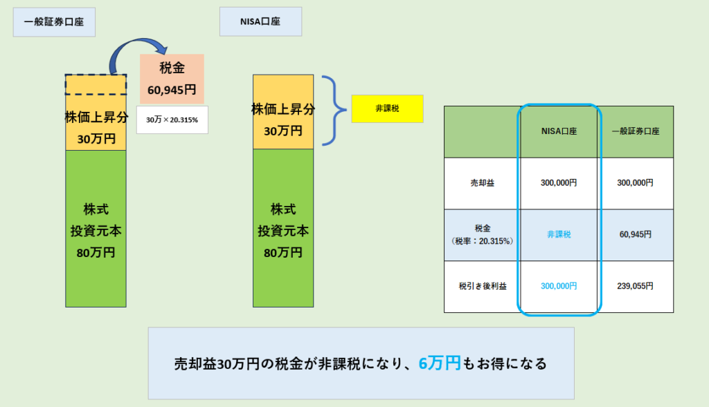 NISA口座メリット