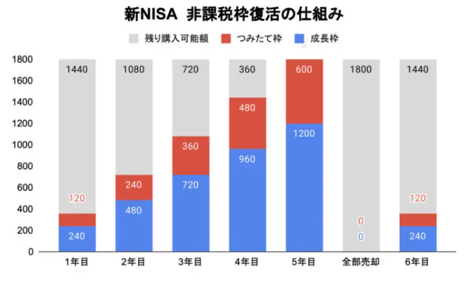 非課税枠復活の仕組み